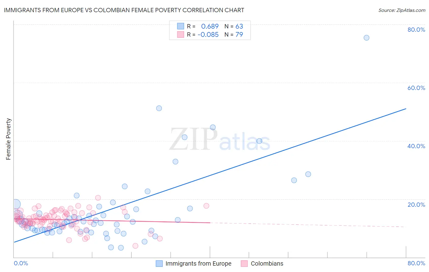 Immigrants from Europe vs Colombian Female Poverty