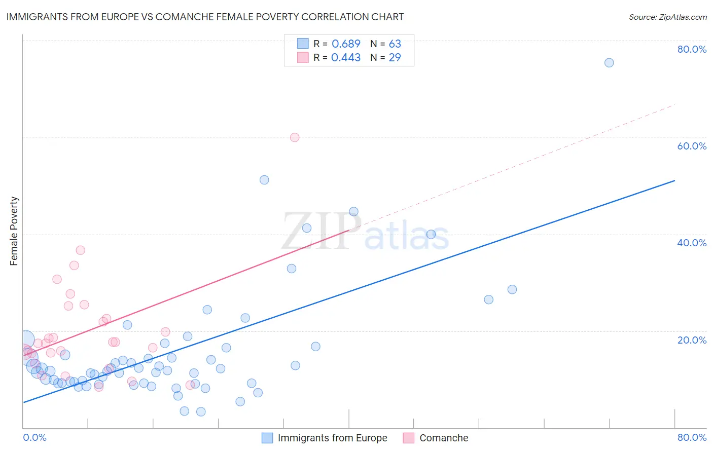 Immigrants from Europe vs Comanche Female Poverty