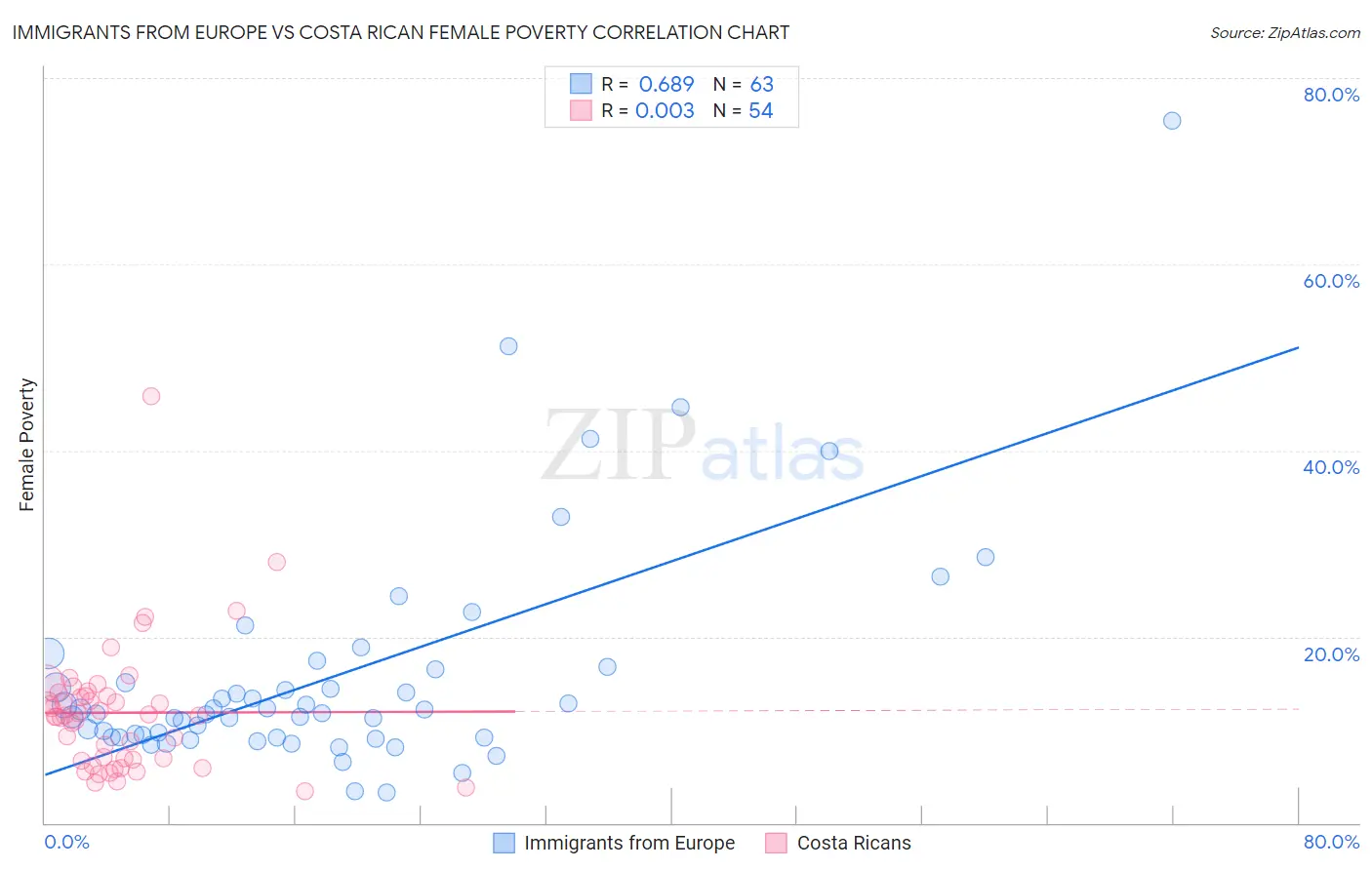 Immigrants from Europe vs Costa Rican Female Poverty