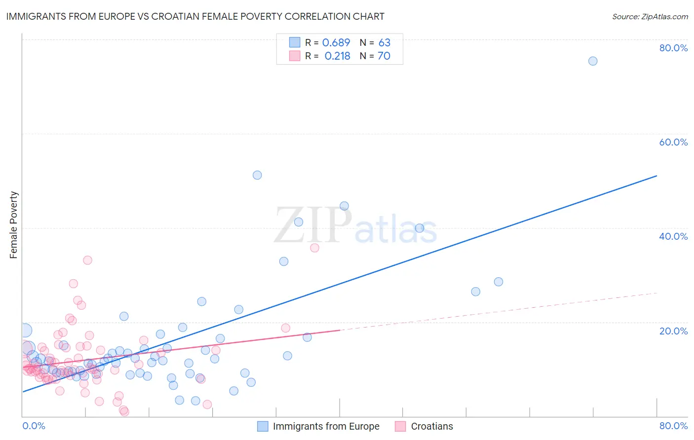 Immigrants from Europe vs Croatian Female Poverty