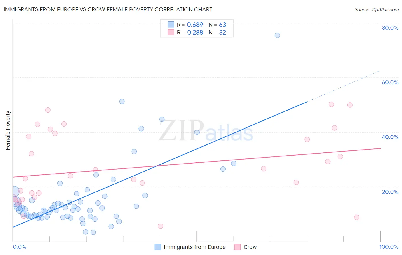 Immigrants from Europe vs Crow Female Poverty