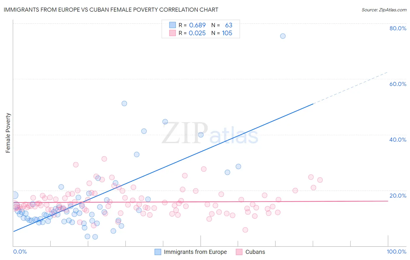 Immigrants from Europe vs Cuban Female Poverty