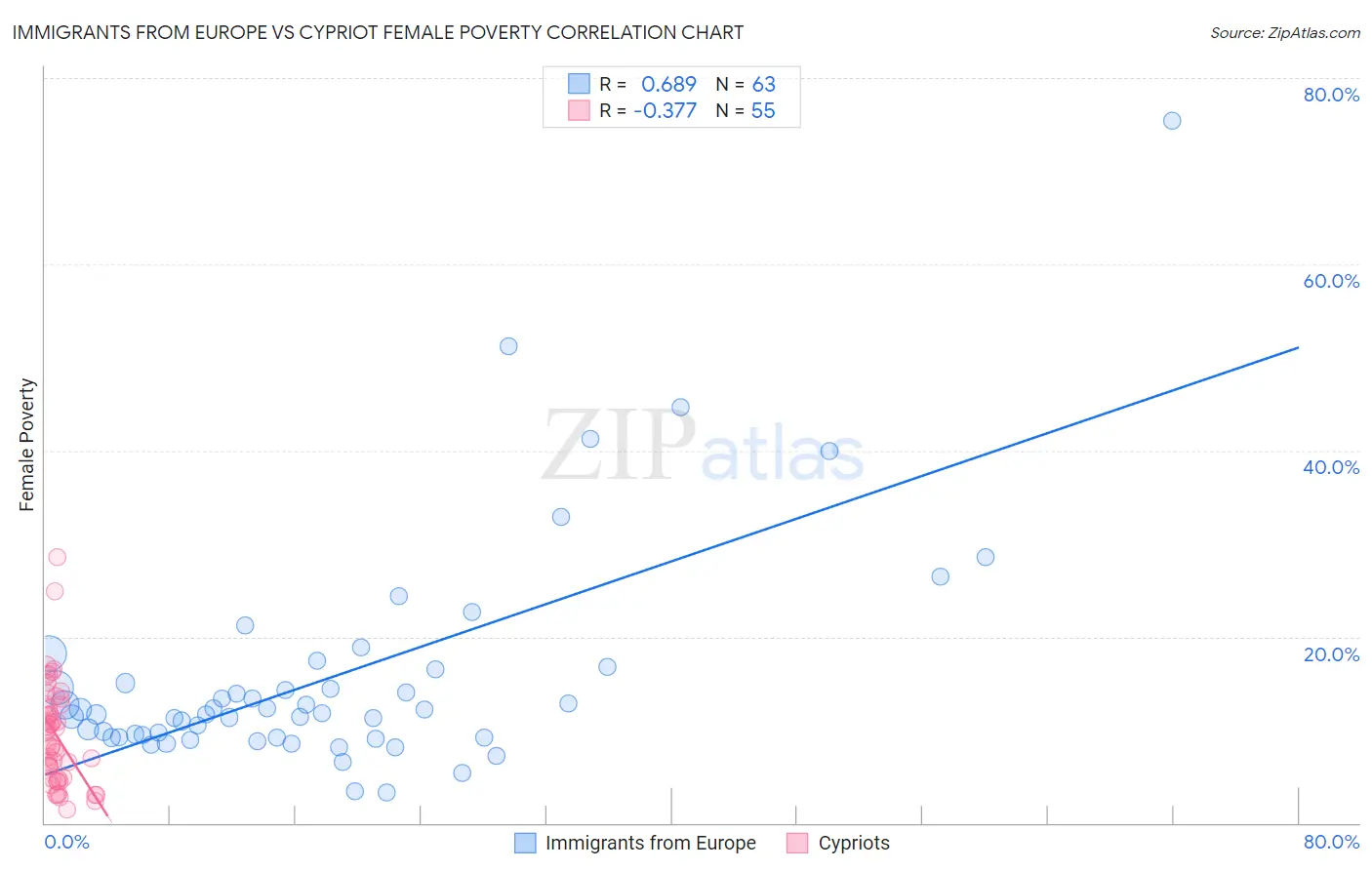 Immigrants from Europe vs Cypriot Female Poverty