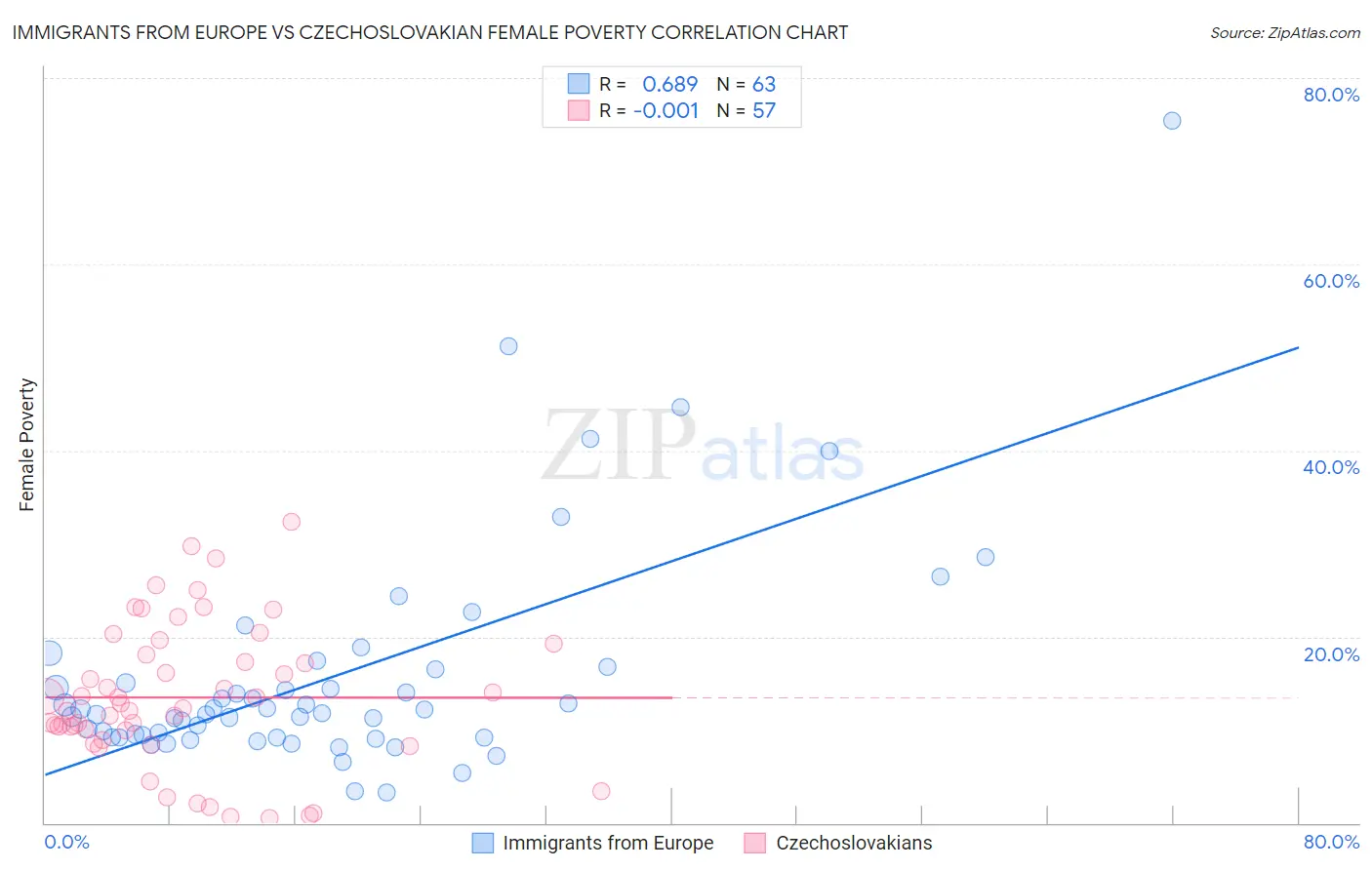 Immigrants from Europe vs Czechoslovakian Female Poverty