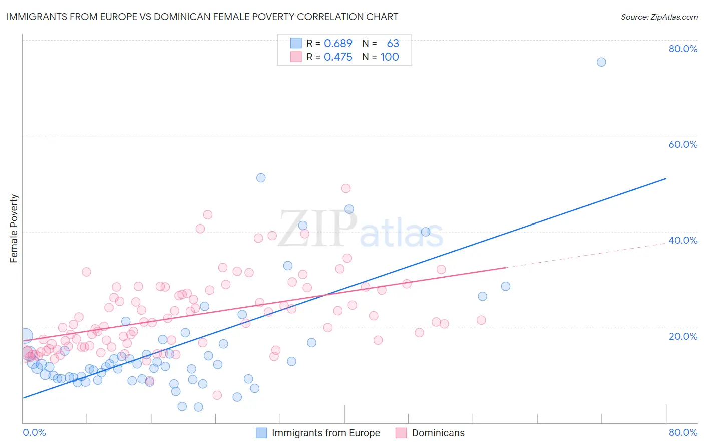 Immigrants from Europe vs Dominican Female Poverty