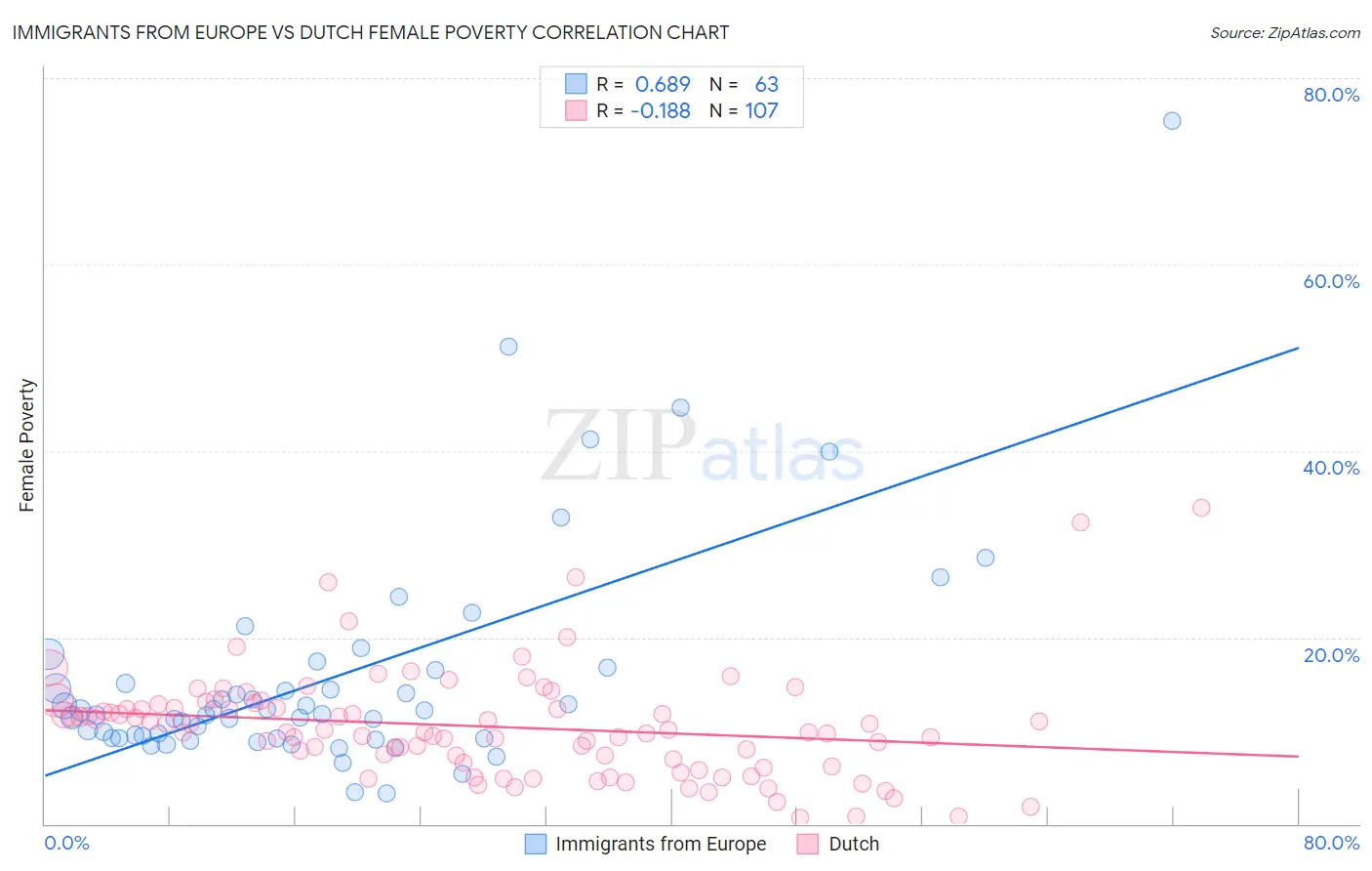 Immigrants from Europe vs Dutch Female Poverty