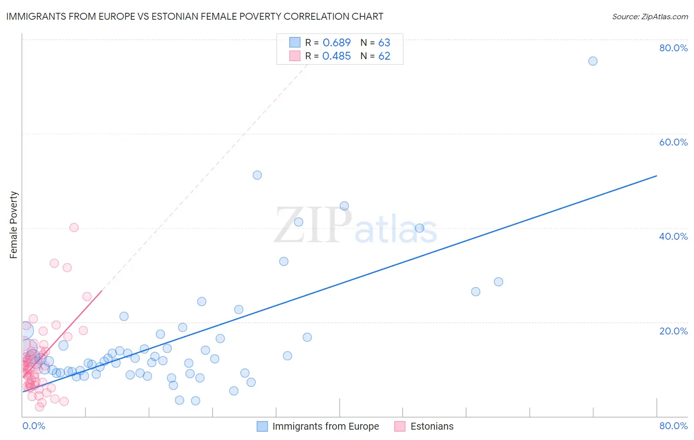 Immigrants from Europe vs Estonian Female Poverty