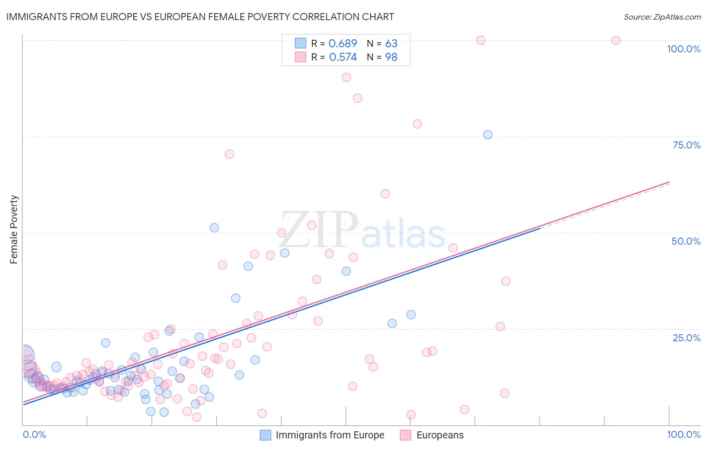 Immigrants from Europe vs European Female Poverty