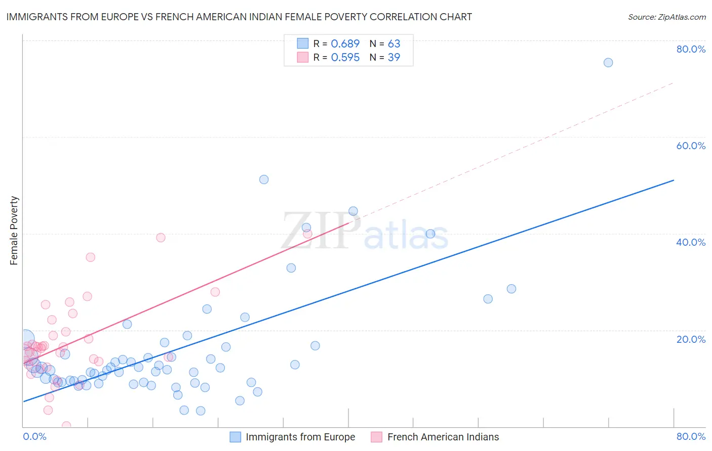 Immigrants from Europe vs French American Indian Female Poverty