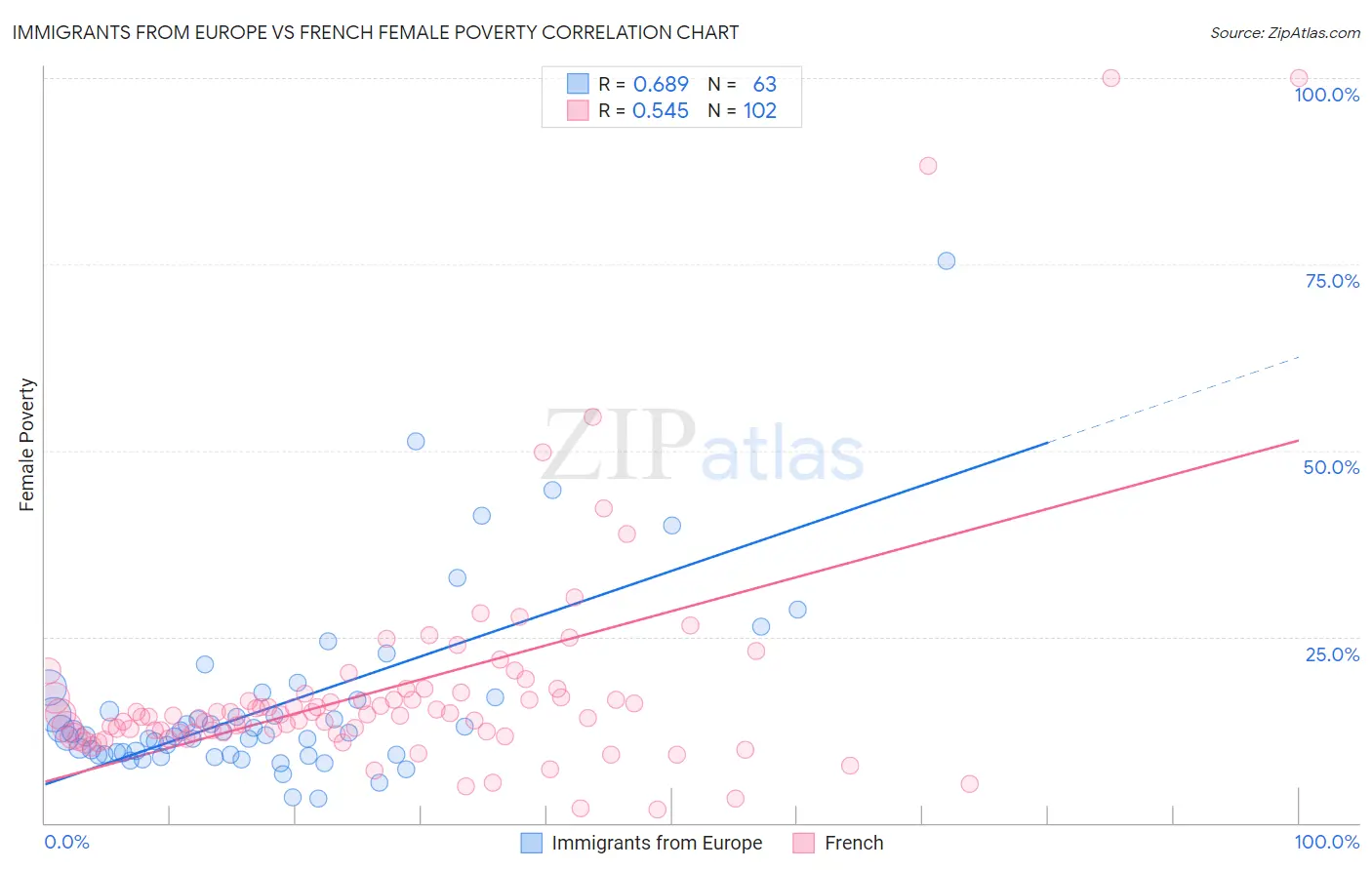 Immigrants from Europe vs French Female Poverty