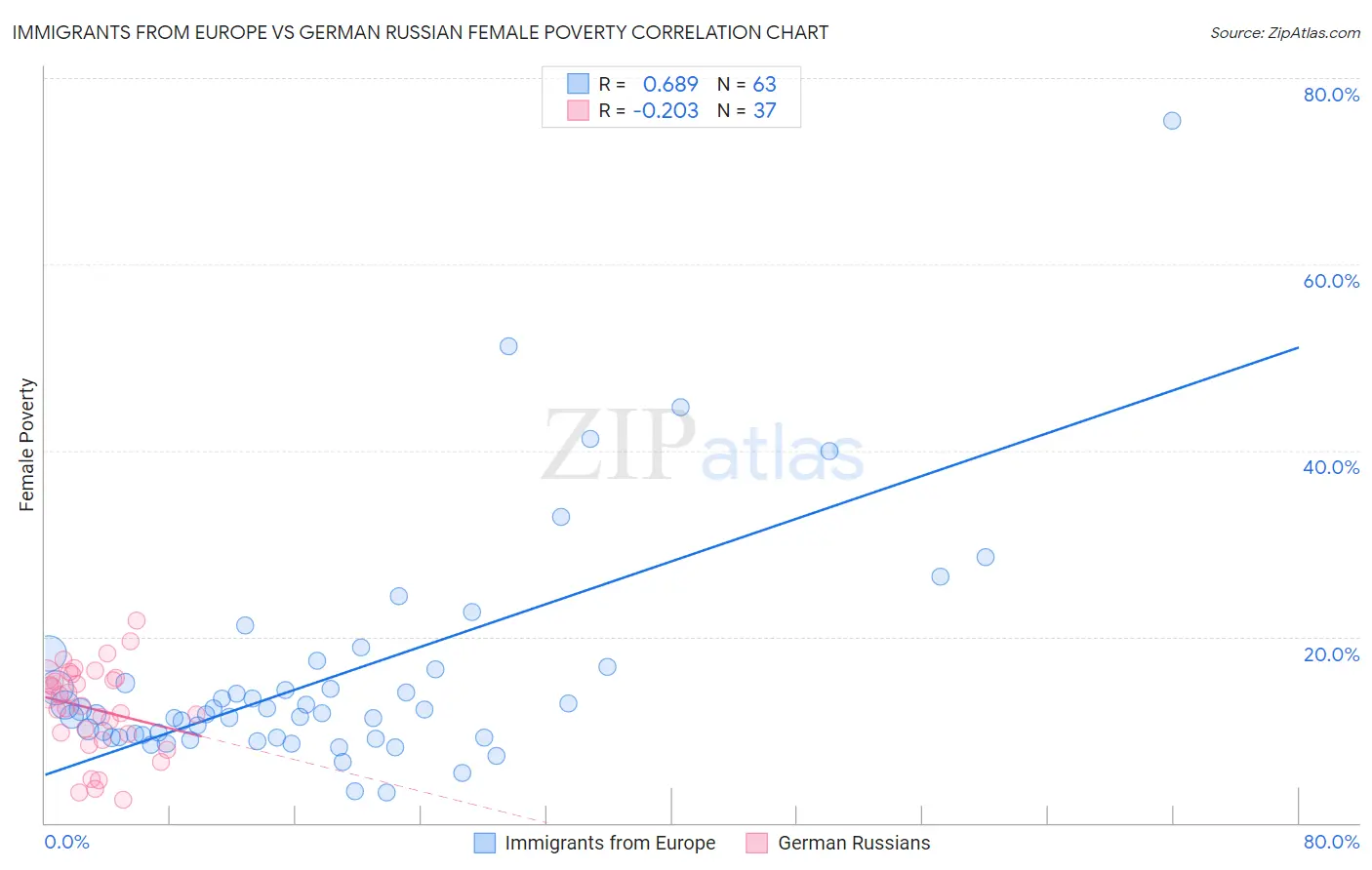 Immigrants from Europe vs German Russian Female Poverty