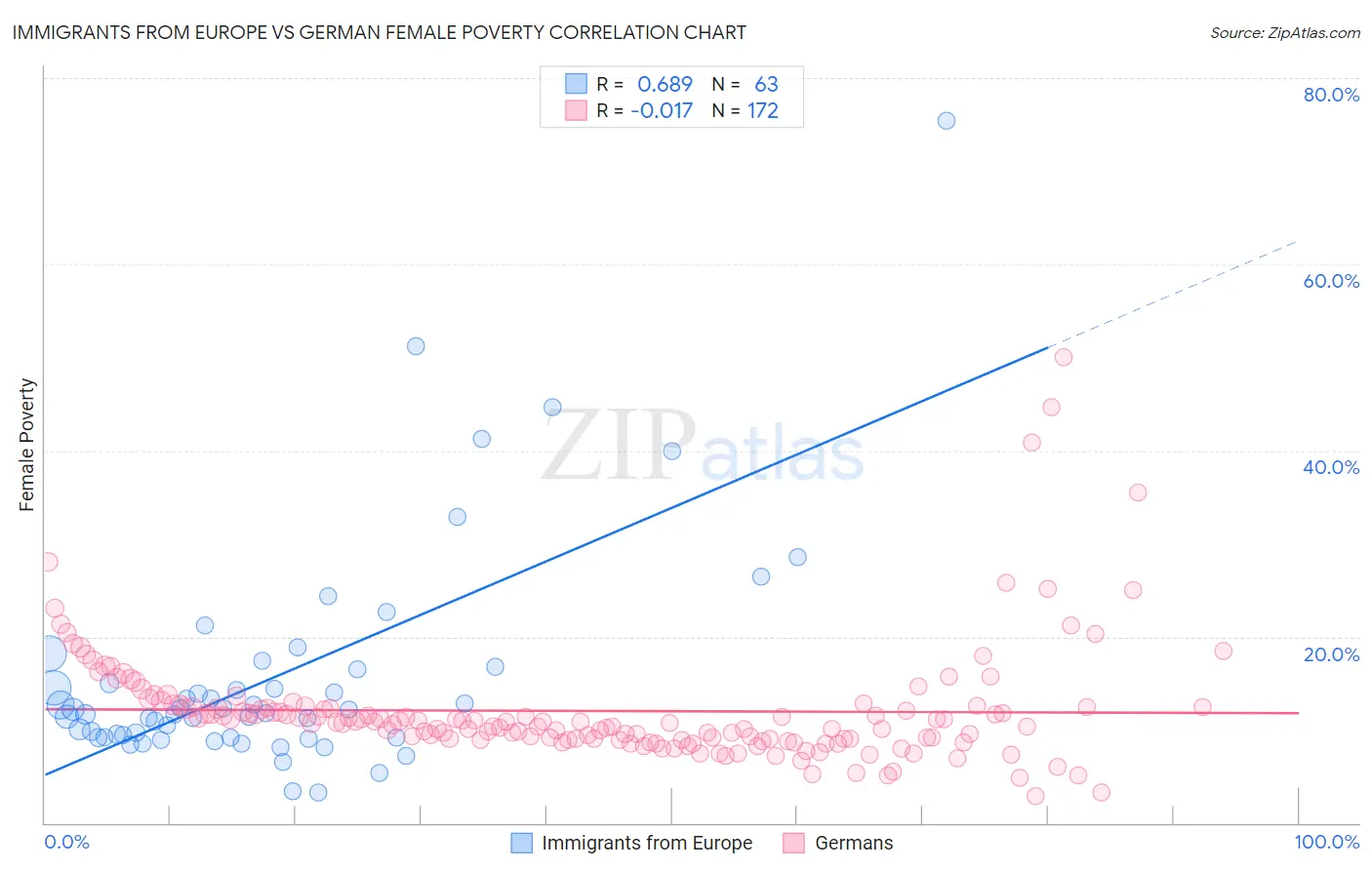 Immigrants from Europe vs German Female Poverty