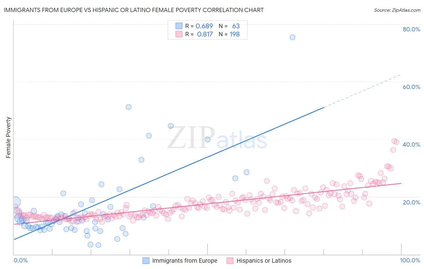 Immigrants from Europe vs Hispanic or Latino Female Poverty