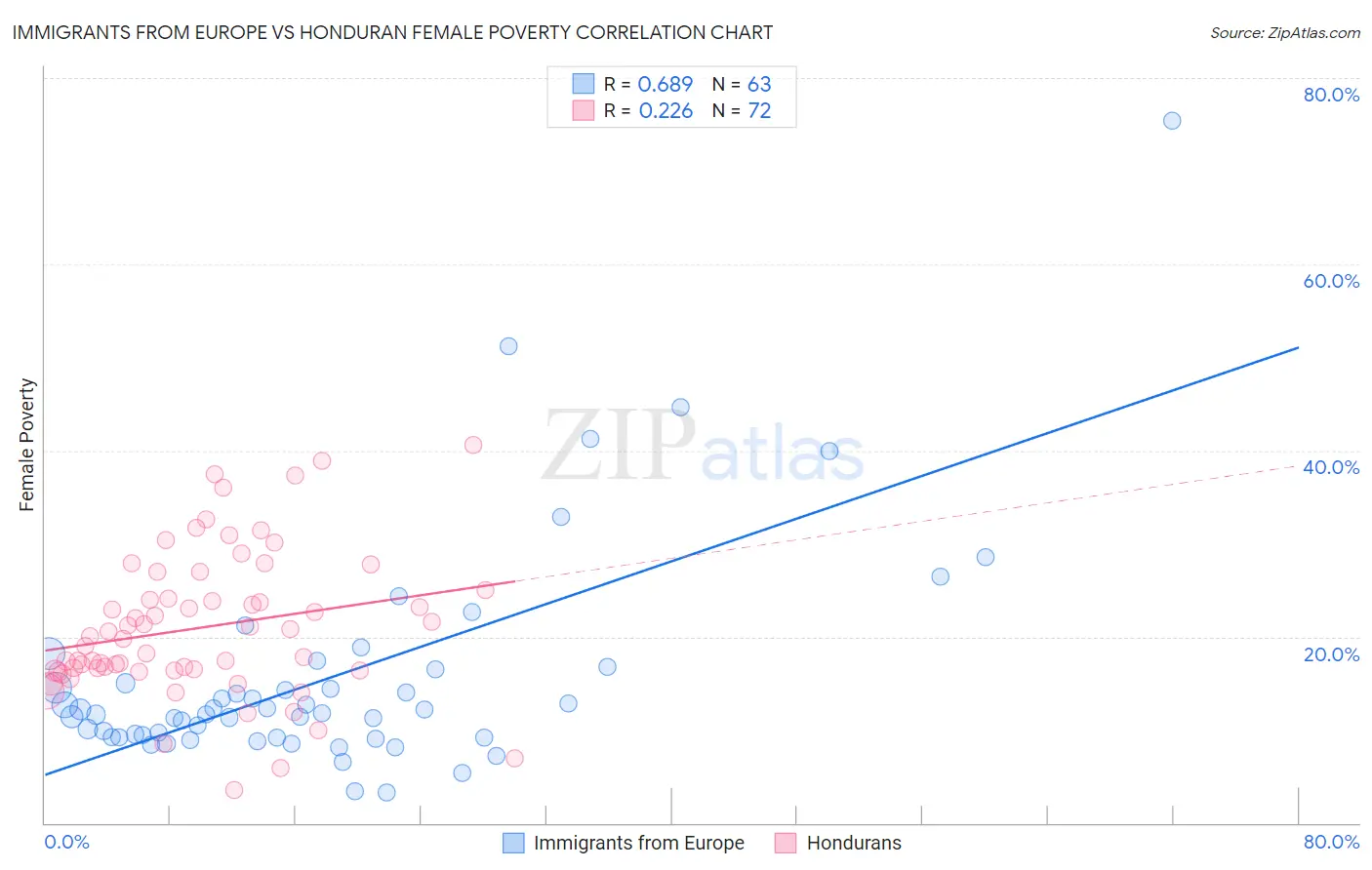 Immigrants from Europe vs Honduran Female Poverty