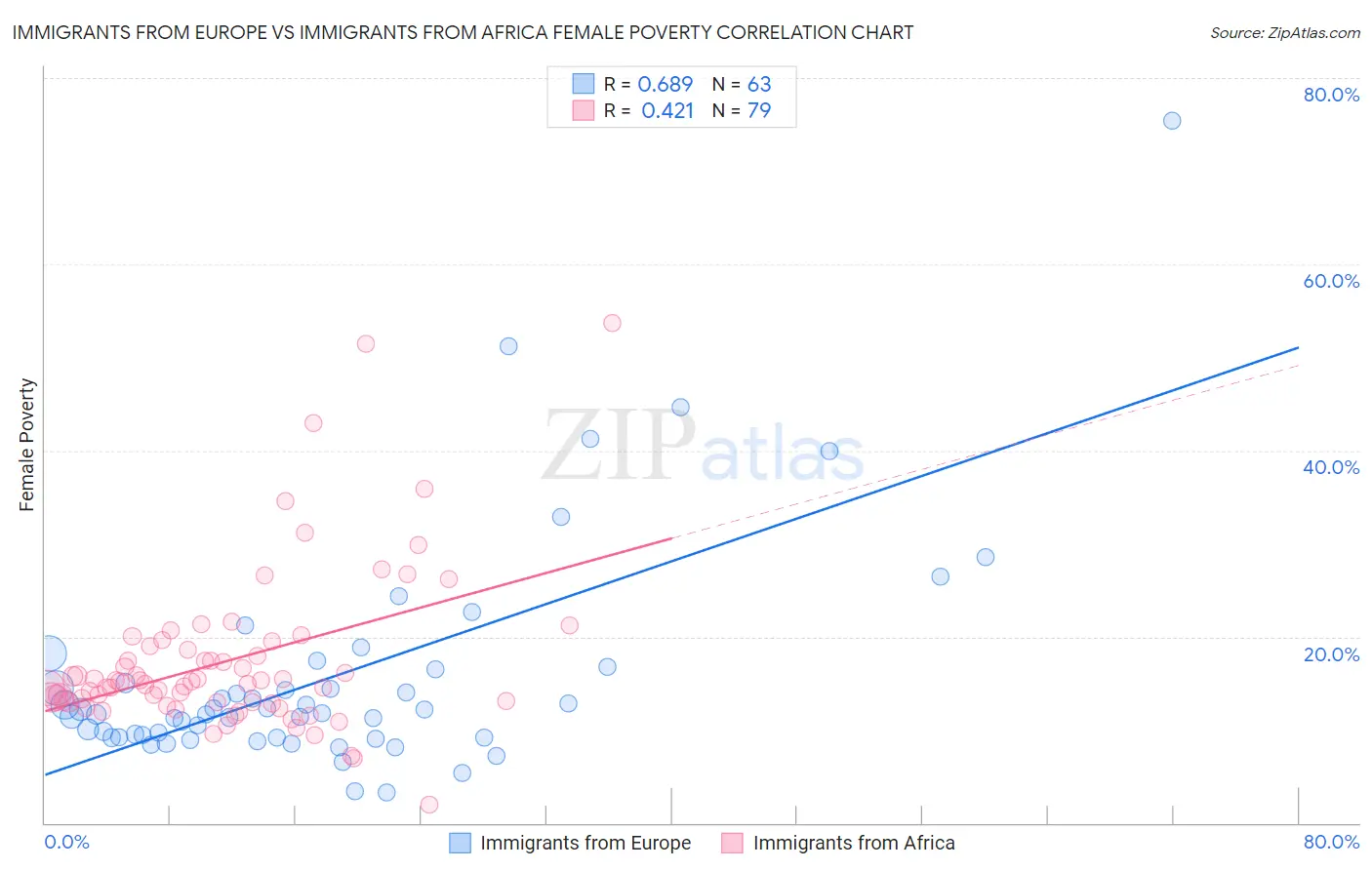 Immigrants from Europe vs Immigrants from Africa Female Poverty