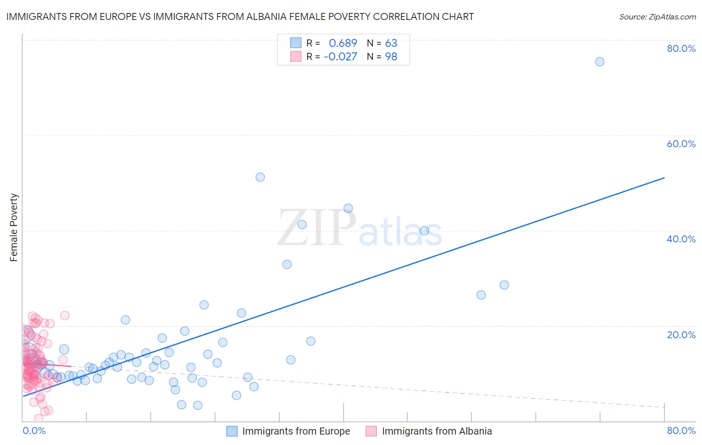 Immigrants from Europe vs Immigrants from Albania Female Poverty
