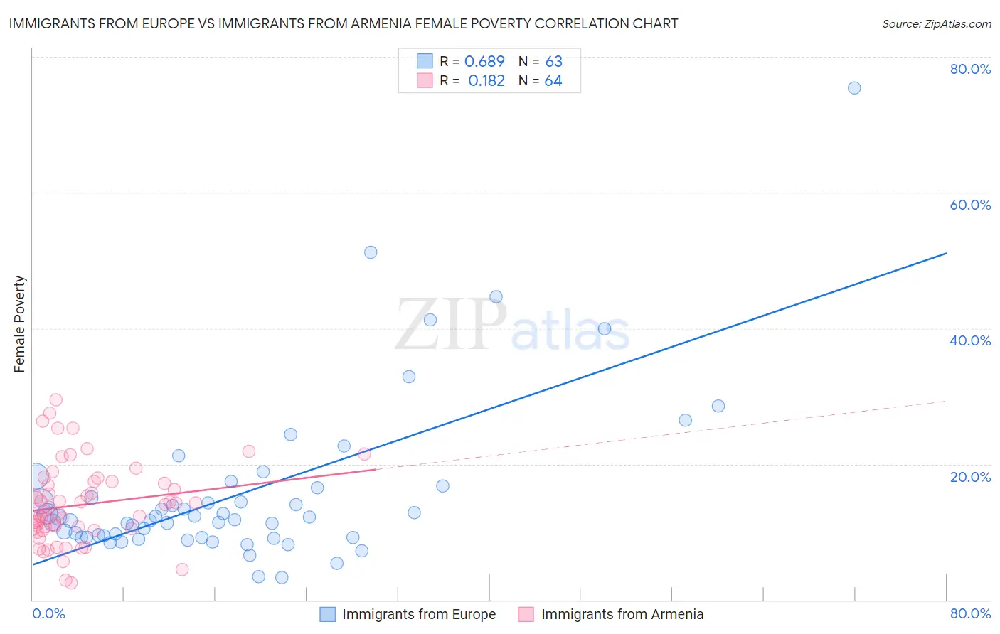 Immigrants from Europe vs Immigrants from Armenia Female Poverty
