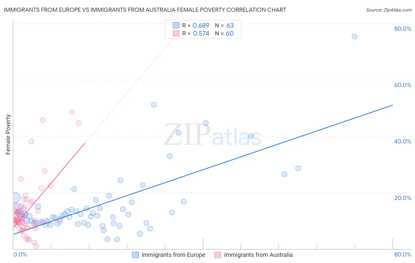 Immigrants from Europe vs Immigrants from Australia Female Poverty
