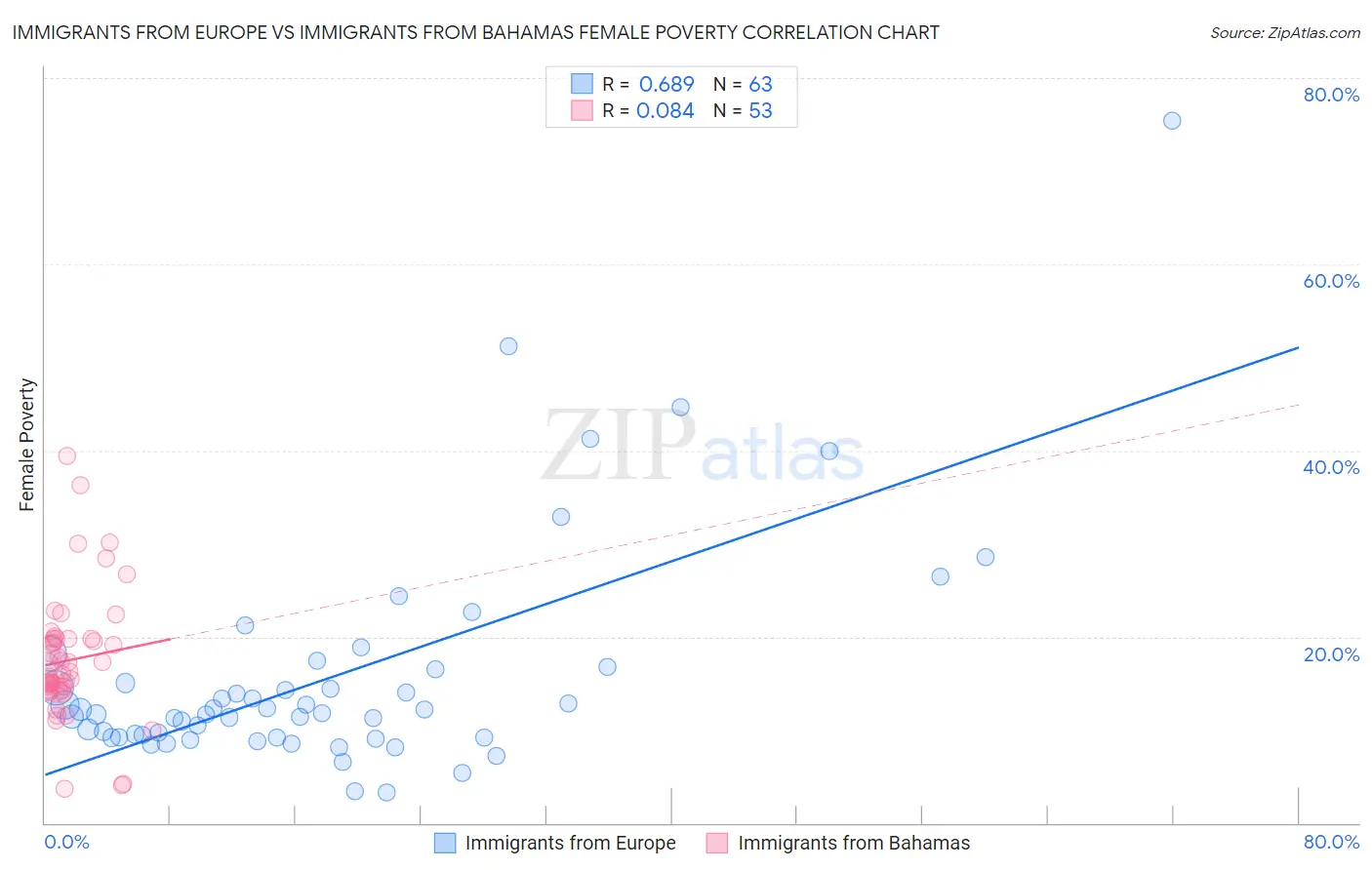 Immigrants from Europe vs Immigrants from Bahamas Female Poverty