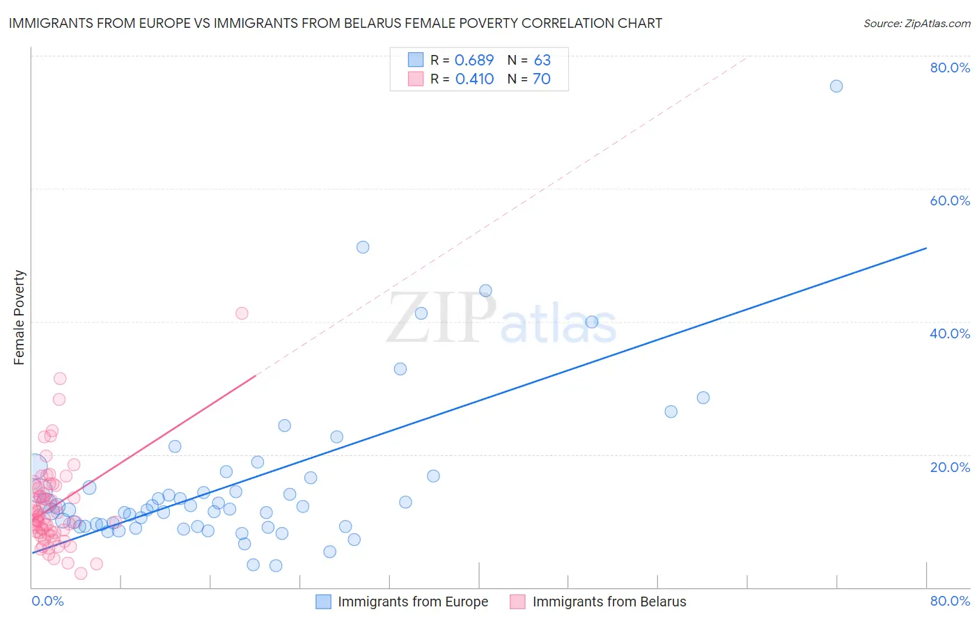Immigrants from Europe vs Immigrants from Belarus Female Poverty