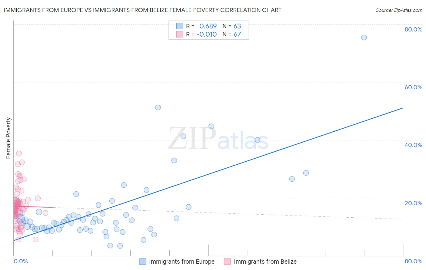 Immigrants from Europe vs Immigrants from Belize Female Poverty
