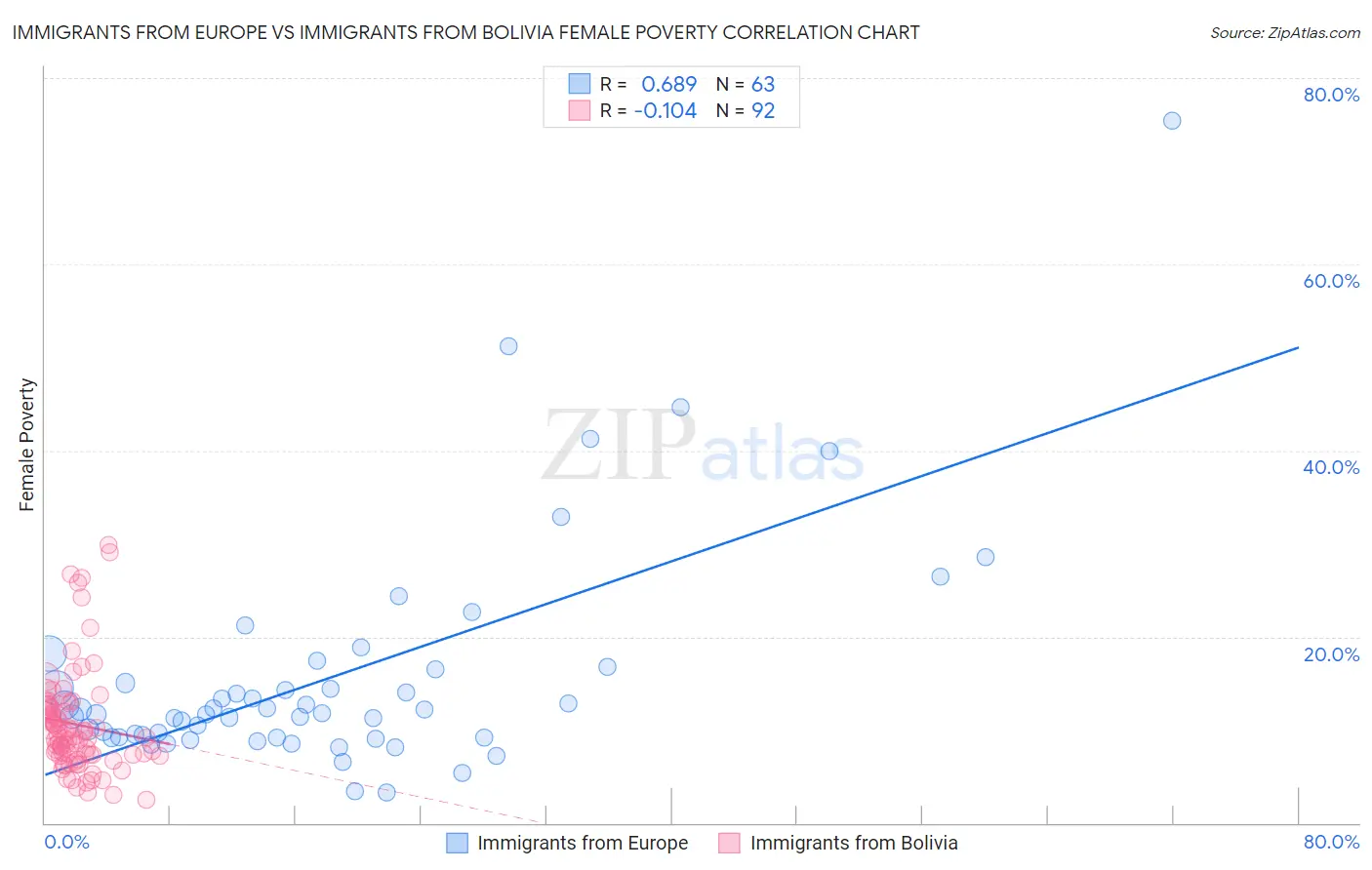 Immigrants from Europe vs Immigrants from Bolivia Female Poverty