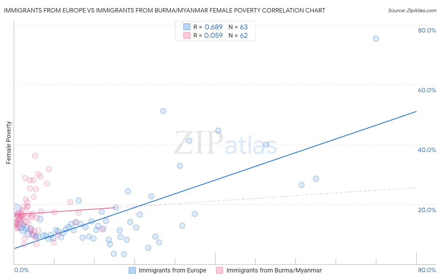 Immigrants from Europe vs Immigrants from Burma/Myanmar Female Poverty