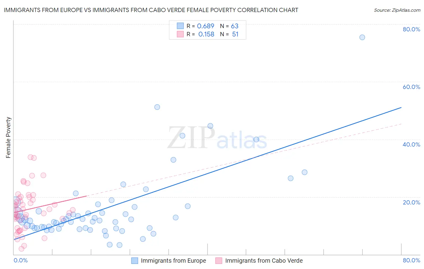 Immigrants from Europe vs Immigrants from Cabo Verde Female Poverty