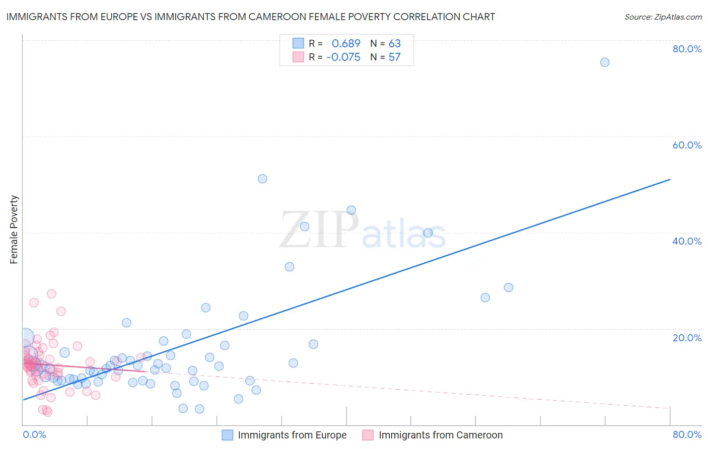 Immigrants from Europe vs Immigrants from Cameroon Female Poverty