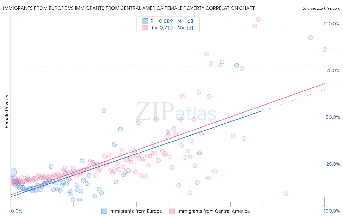 Immigrants from Europe vs Immigrants from Central America Female Poverty