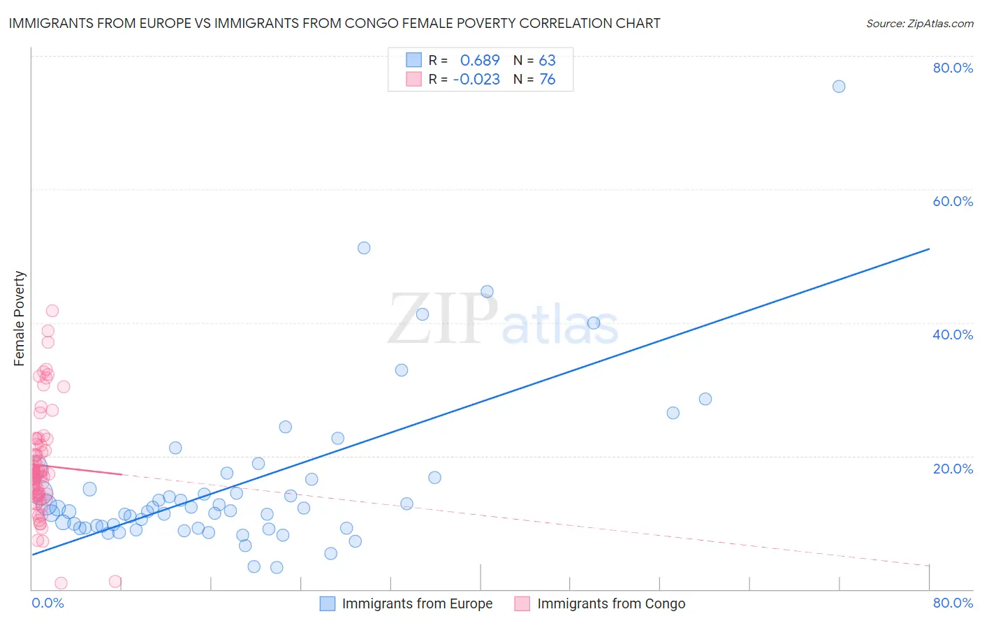 Immigrants from Europe vs Immigrants from Congo Female Poverty