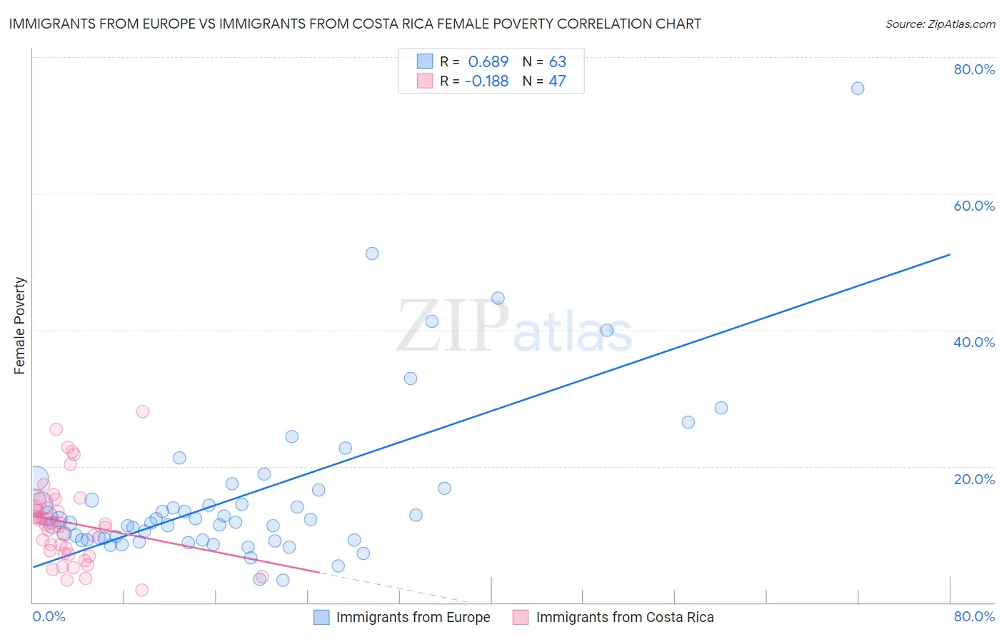 Immigrants from Europe vs Immigrants from Costa Rica Female Poverty