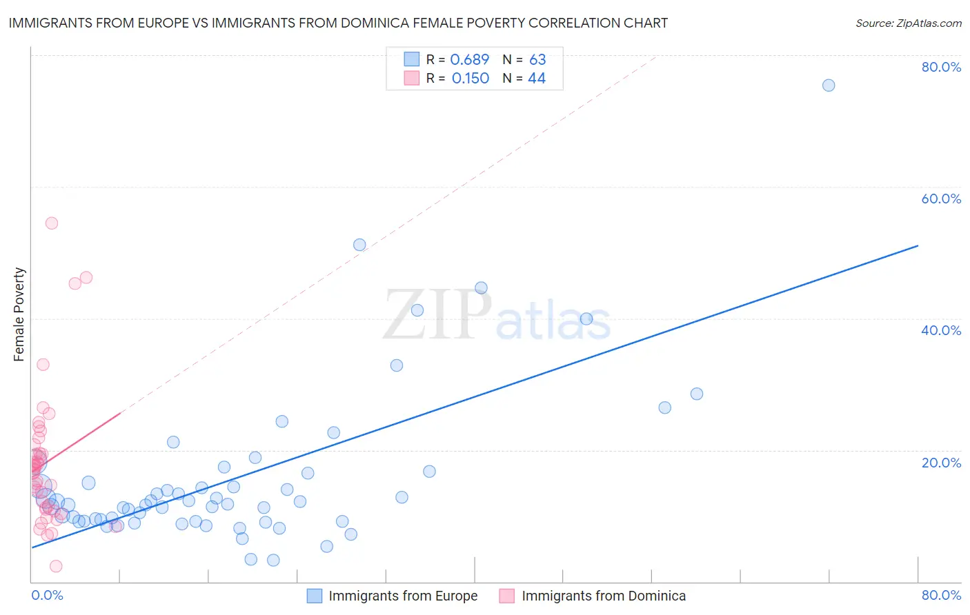 Immigrants from Europe vs Immigrants from Dominica Female Poverty