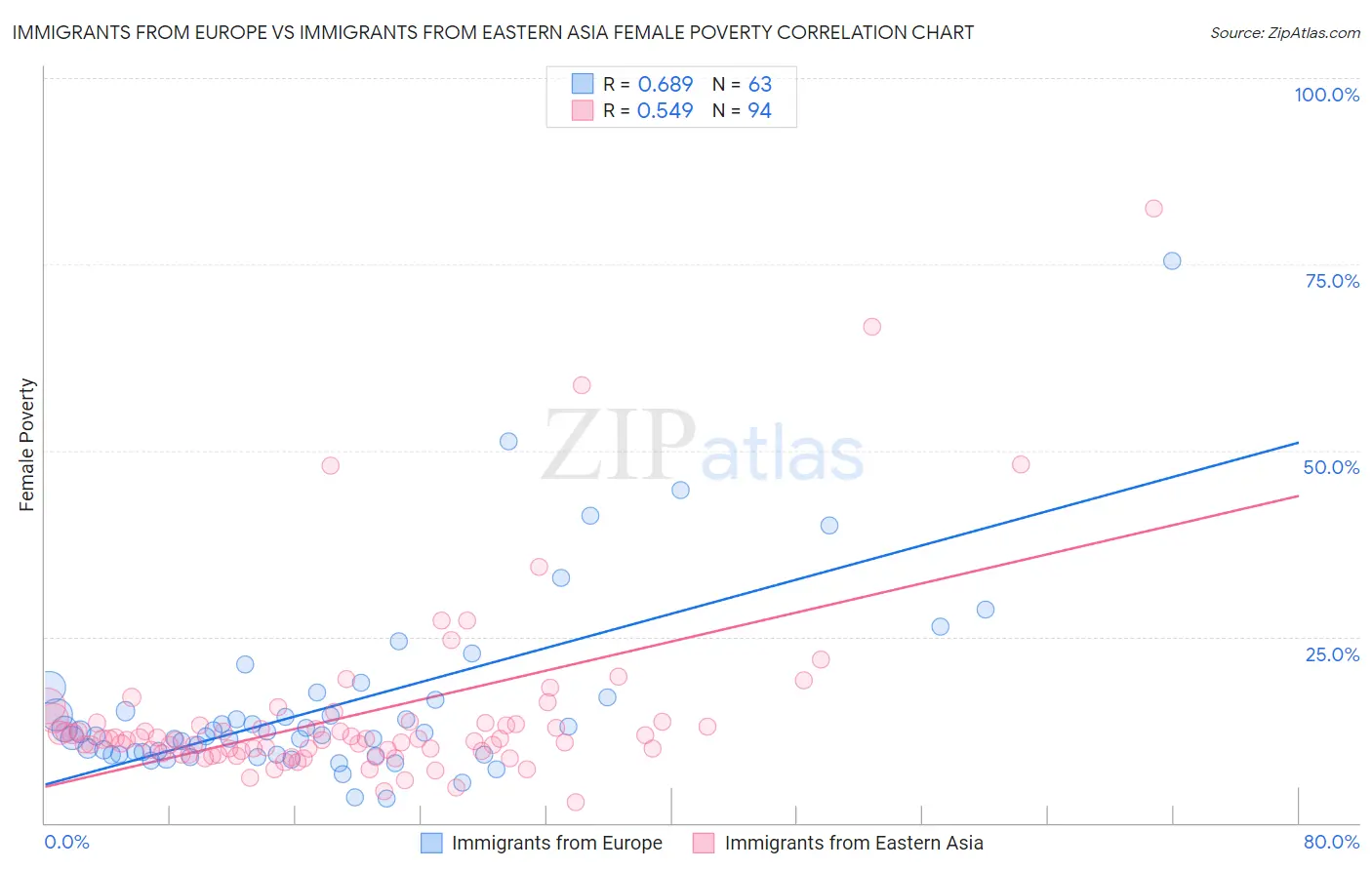 Immigrants from Europe vs Immigrants from Eastern Asia Female Poverty