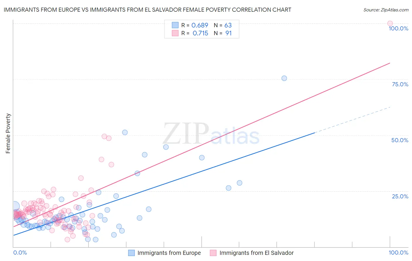 Immigrants from Europe vs Immigrants from El Salvador Female Poverty