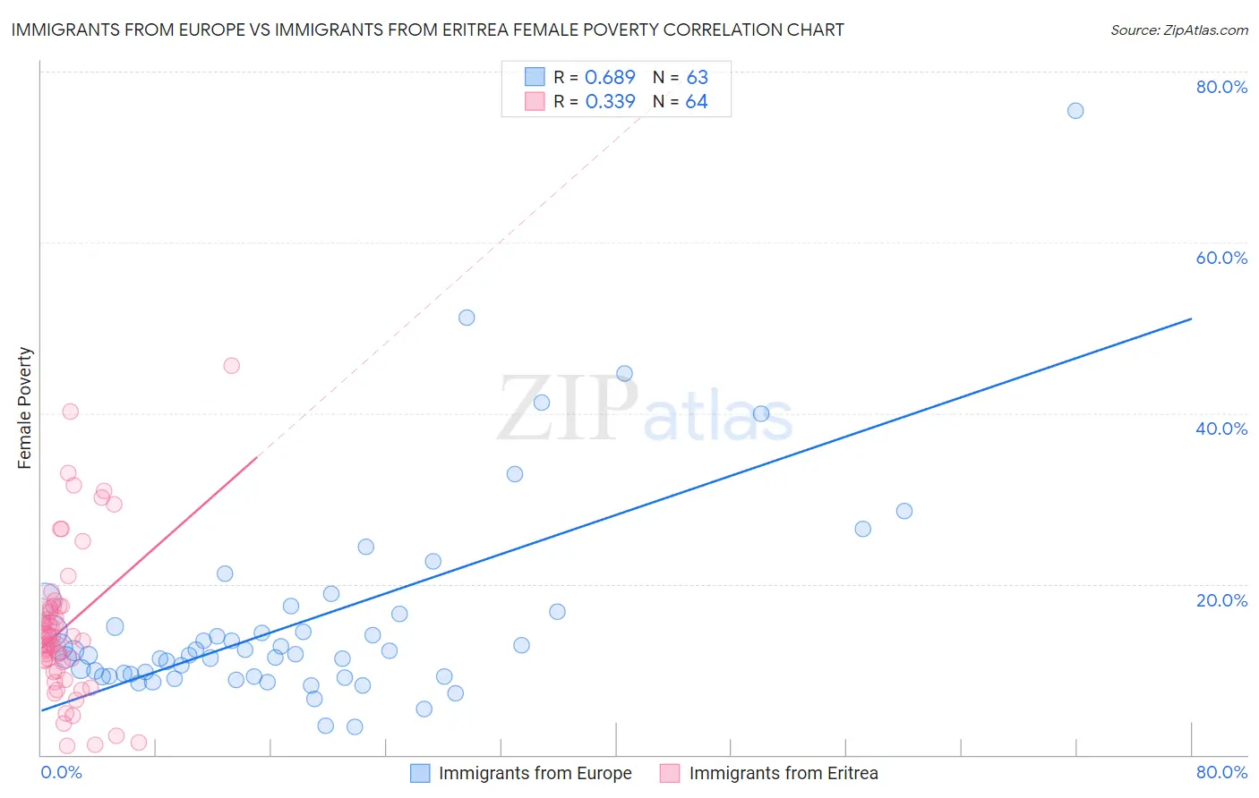 Immigrants from Europe vs Immigrants from Eritrea Female Poverty