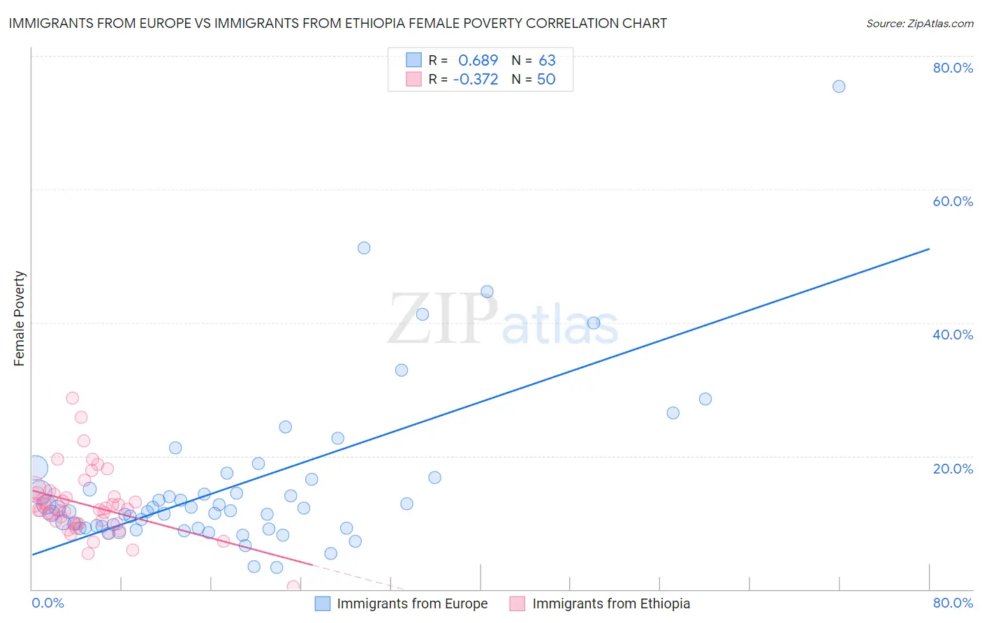 Immigrants from Europe vs Immigrants from Ethiopia Female Poverty