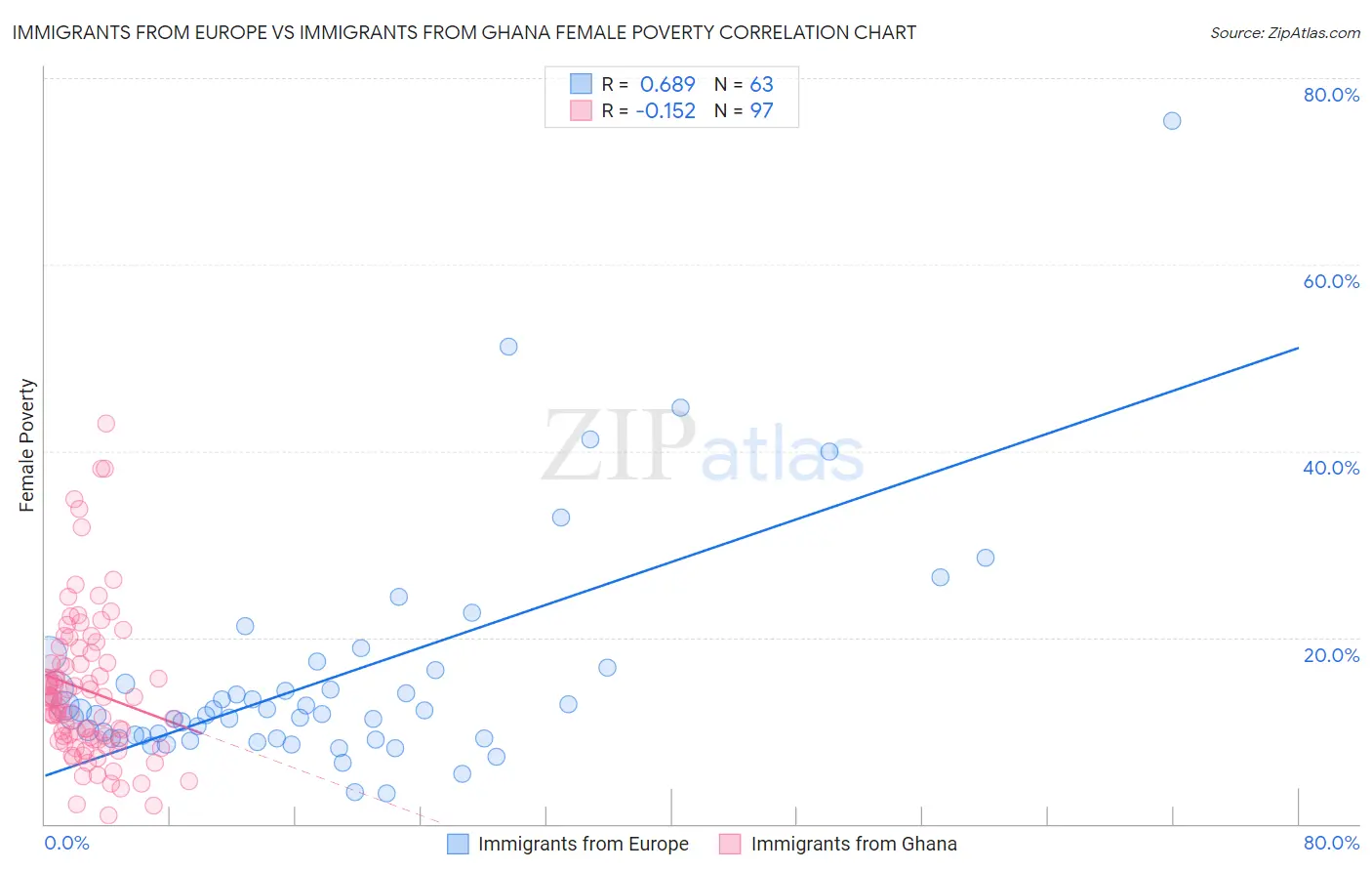 Immigrants from Europe vs Immigrants from Ghana Female Poverty