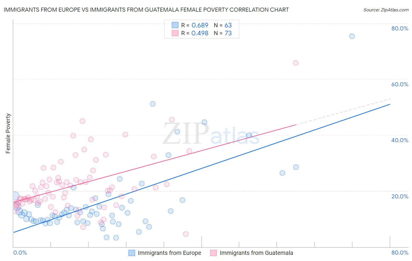 Immigrants from Europe vs Immigrants from Guatemala Female Poverty