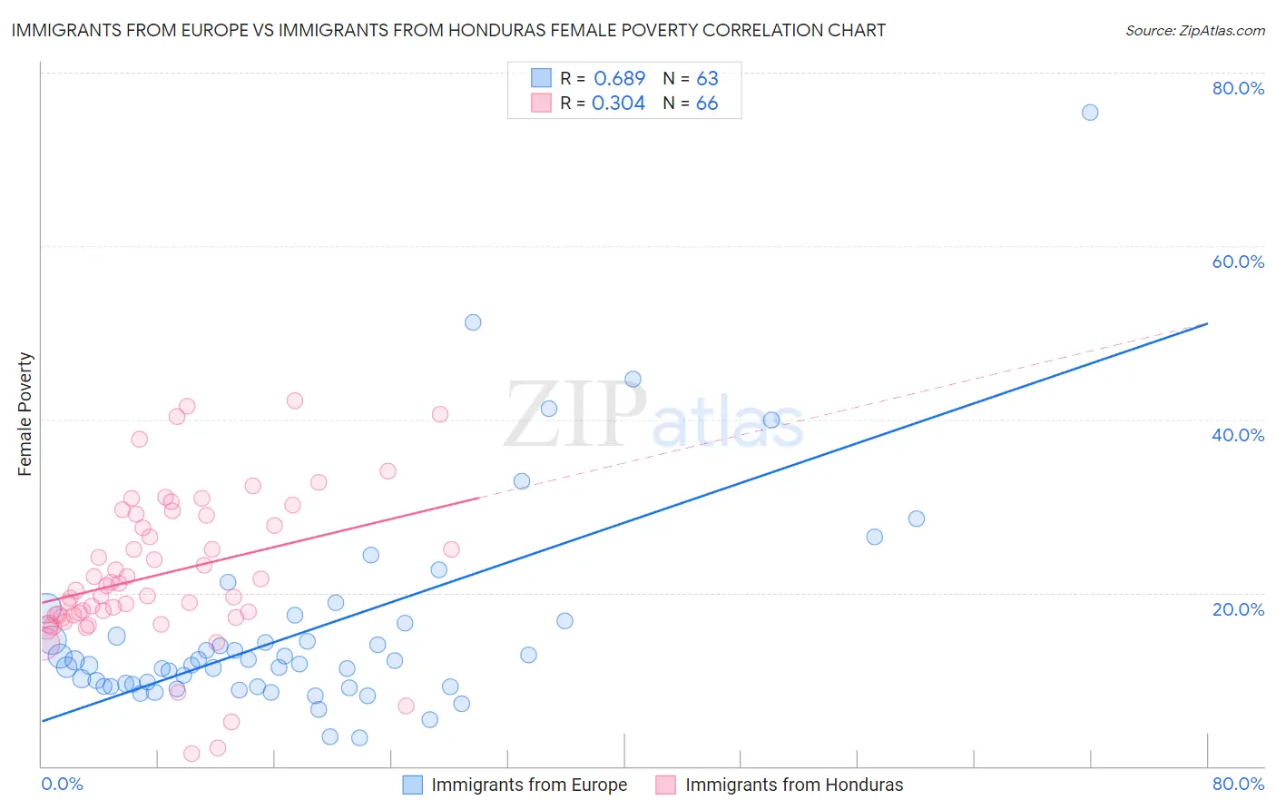 Immigrants from Europe vs Immigrants from Honduras Female Poverty