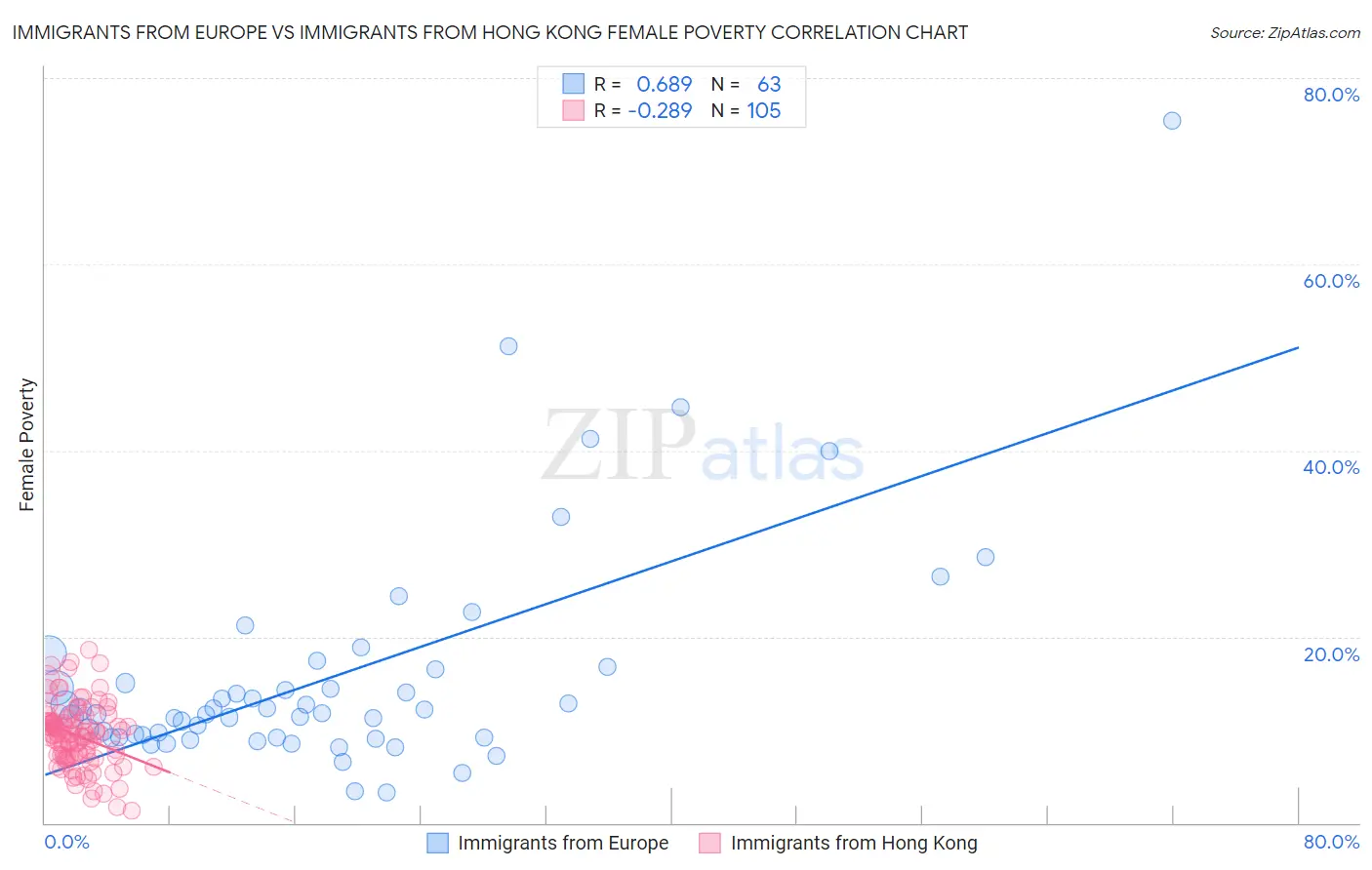 Immigrants from Europe vs Immigrants from Hong Kong Female Poverty