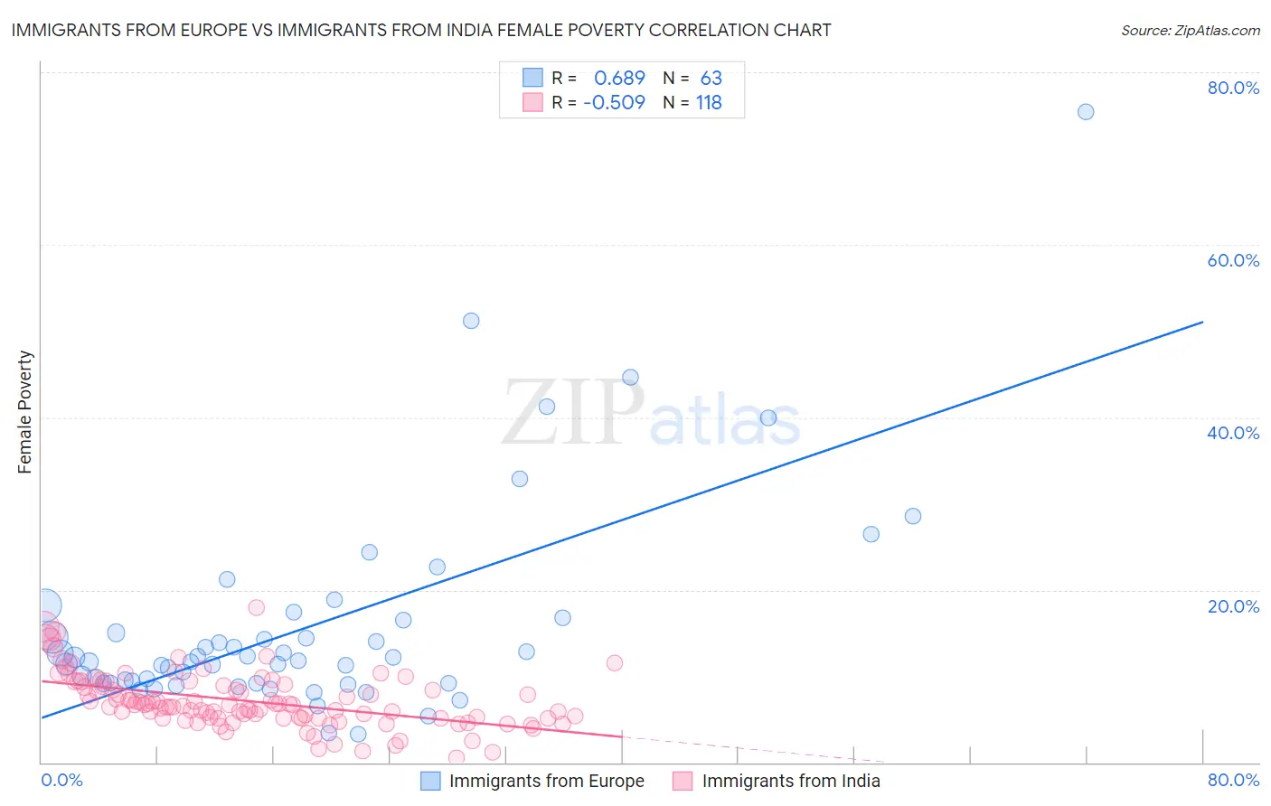 Immigrants from Europe vs Immigrants from India Female Poverty