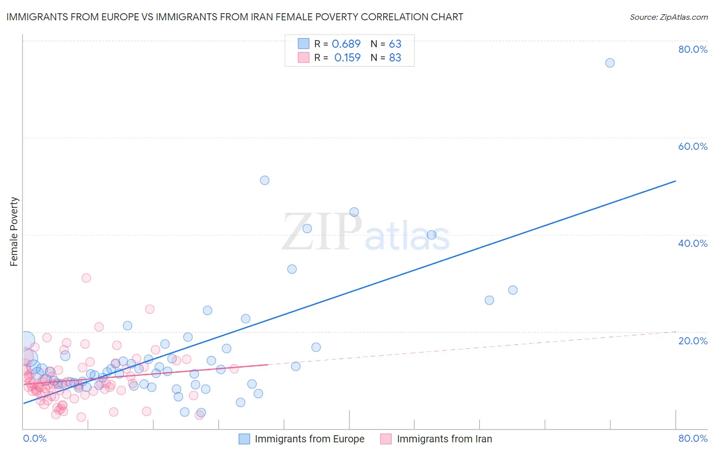 Immigrants from Europe vs Immigrants from Iran Female Poverty