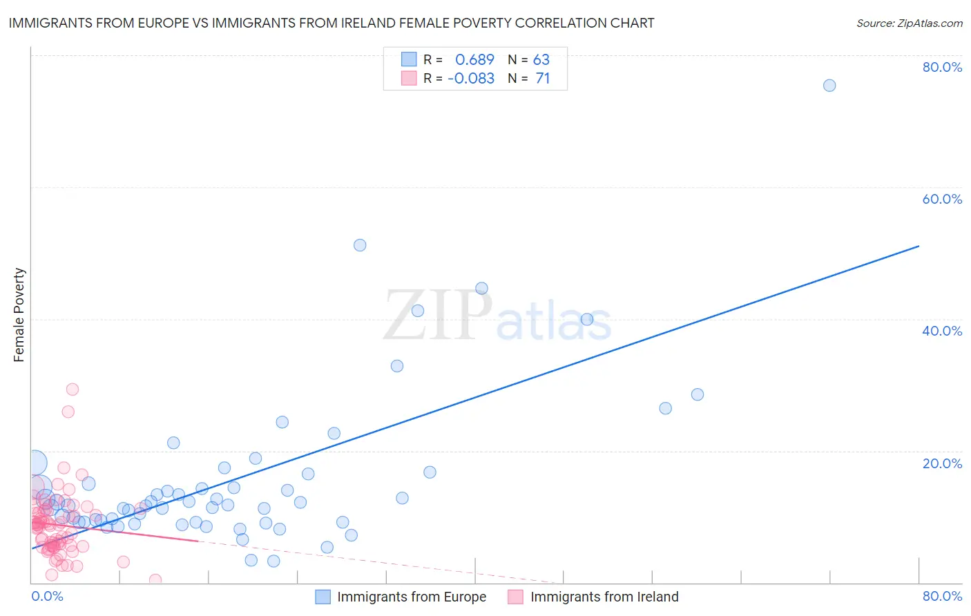 Immigrants from Europe vs Immigrants from Ireland Female Poverty