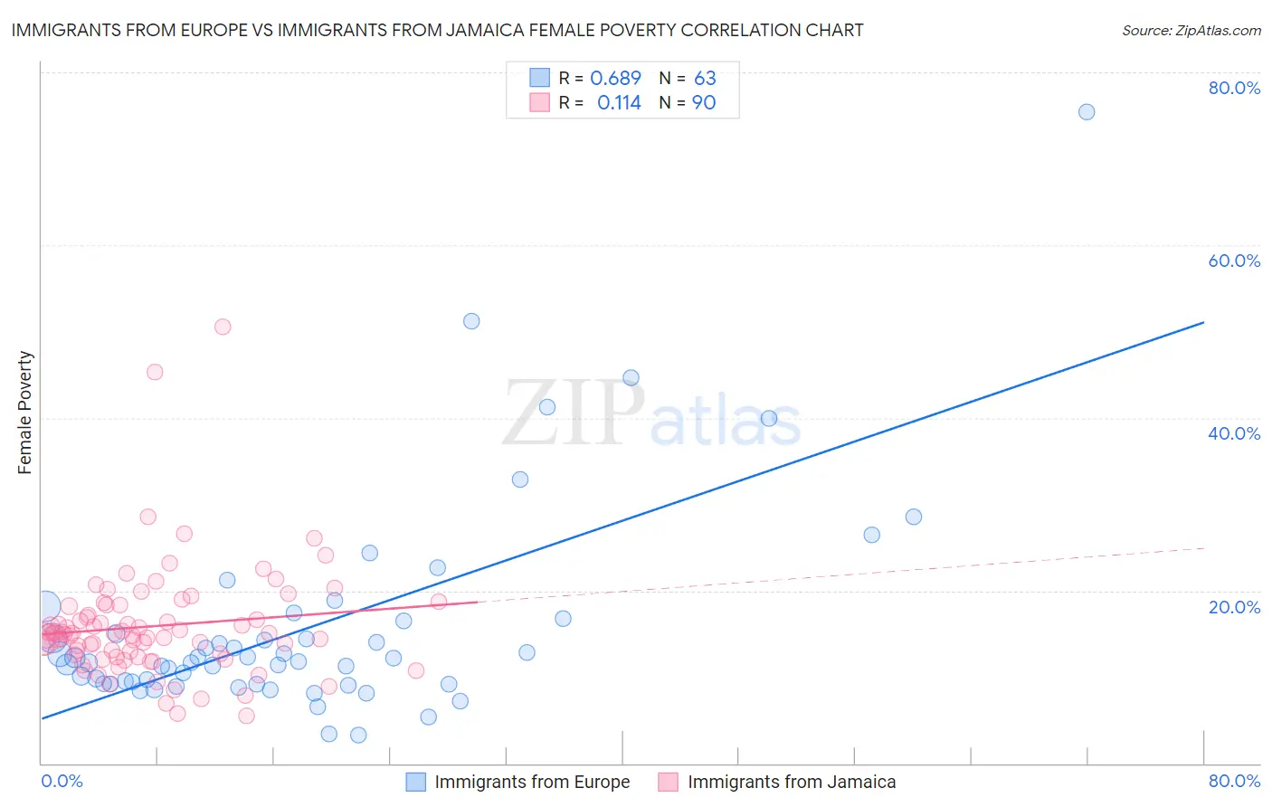 Immigrants from Europe vs Immigrants from Jamaica Female Poverty