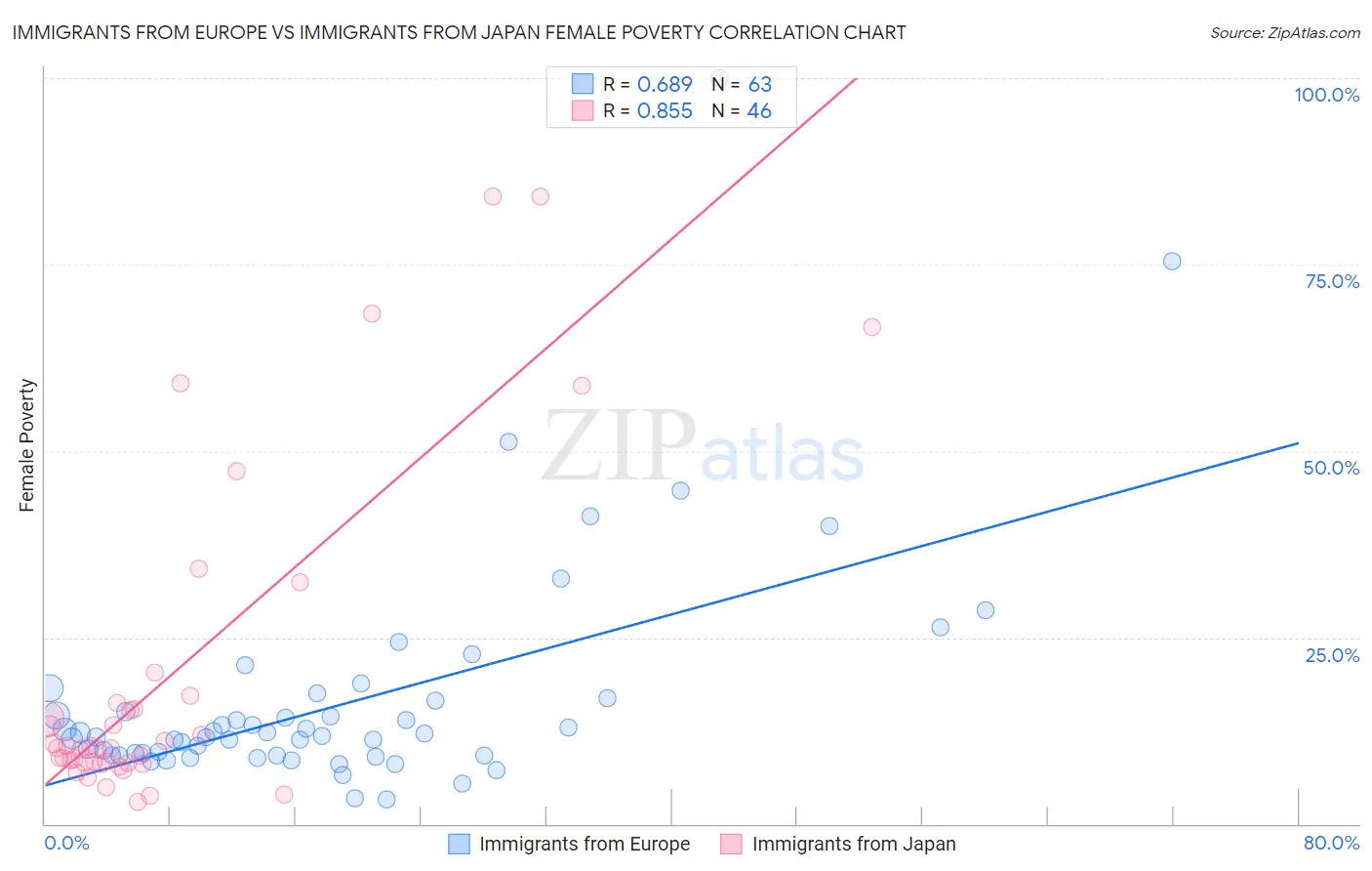 Immigrants from Europe vs Immigrants from Japan Female Poverty