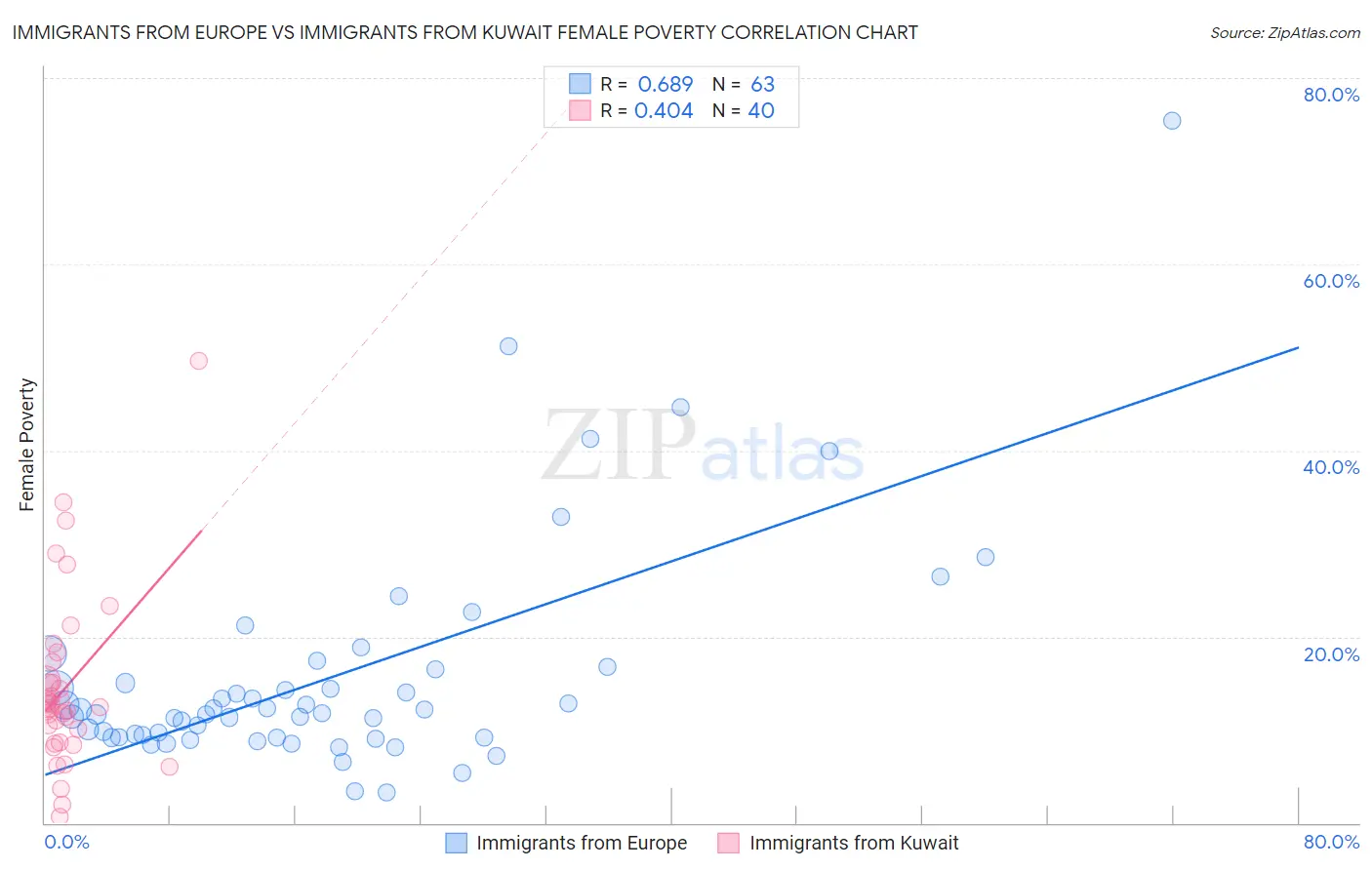 Immigrants from Europe vs Immigrants from Kuwait Female Poverty