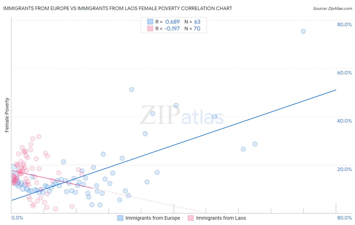 Immigrants from Europe vs Immigrants from Laos Female Poverty