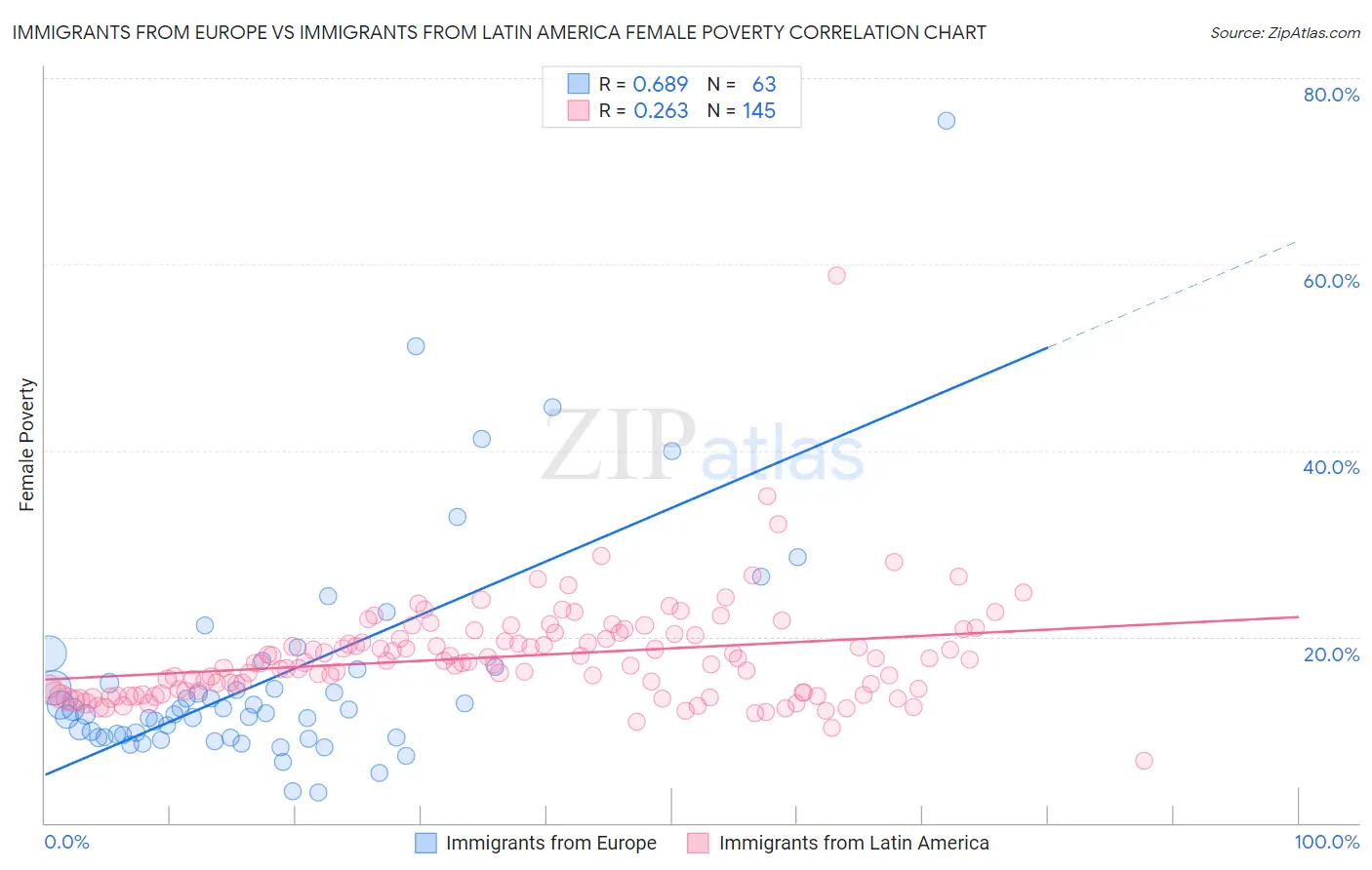 Immigrants from Europe vs Immigrants from Latin America Female Poverty