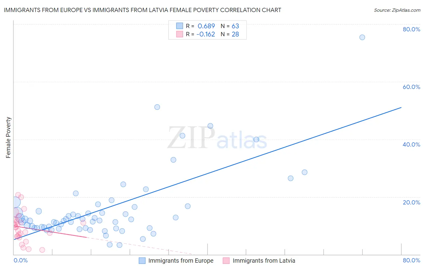 Immigrants from Europe vs Immigrants from Latvia Female Poverty